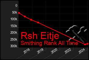 Total Graph of Rsh Eitje