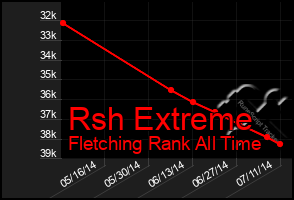 Total Graph of Rsh Extreme