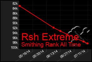 Total Graph of Rsh Extreme