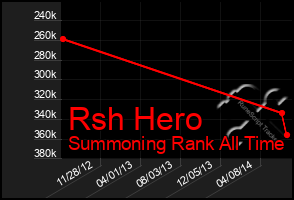 Total Graph of Rsh Hero