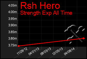 Total Graph of Rsh Hero