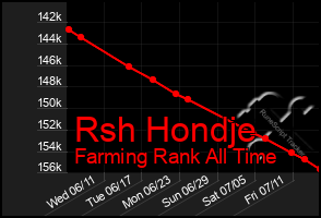 Total Graph of Rsh Hondje