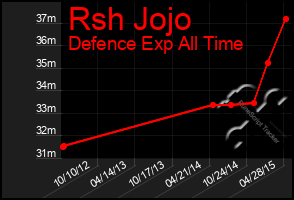 Total Graph of Rsh Jojo