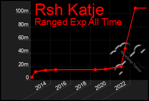 Total Graph of Rsh Katje