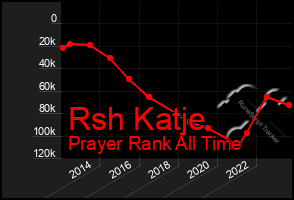 Total Graph of Rsh Katje