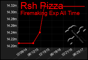 Total Graph of Rsh Pizza