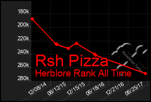 Total Graph of Rsh Pizza
