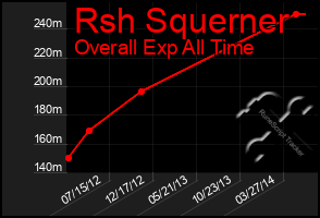 Total Graph of Rsh Squerner