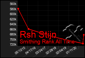 Total Graph of Rsh Stijn