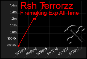 Total Graph of Rsh Terrorzz