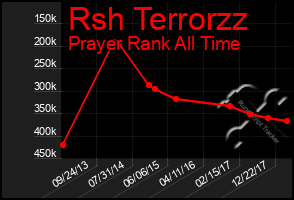 Total Graph of Rsh Terrorzz