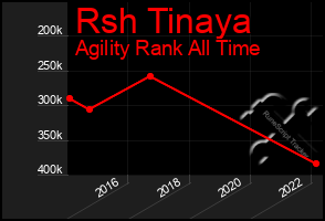 Total Graph of Rsh Tinaya