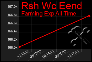 Total Graph of Rsh Wc Eend