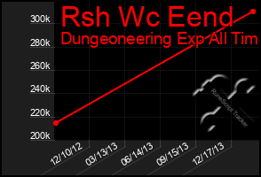 Total Graph of Rsh Wc Eend
