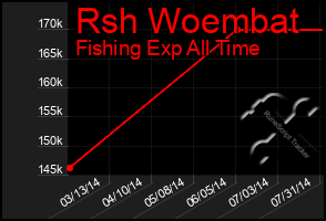 Total Graph of Rsh Woembat