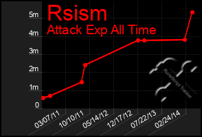 Total Graph of Rsism