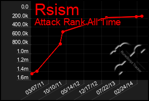 Total Graph of Rsism