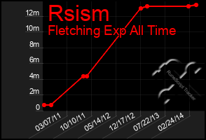 Total Graph of Rsism