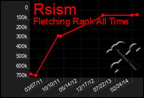 Total Graph of Rsism