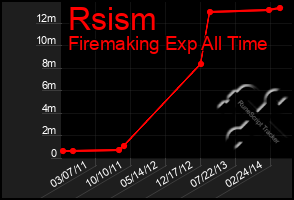 Total Graph of Rsism