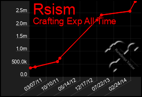 Total Graph of Rsism