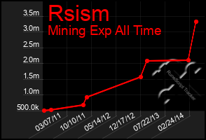 Total Graph of Rsism