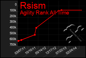 Total Graph of Rsism