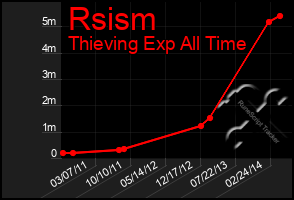 Total Graph of Rsism