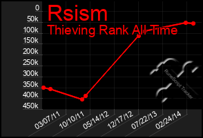 Total Graph of Rsism