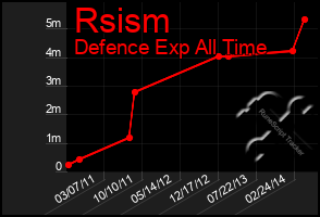 Total Graph of Rsism