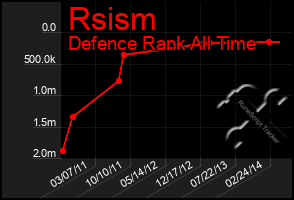 Total Graph of Rsism