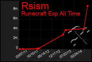 Total Graph of Rsism