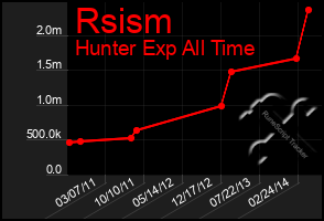 Total Graph of Rsism