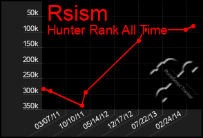 Total Graph of Rsism