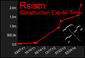 Total Graph of Rsism