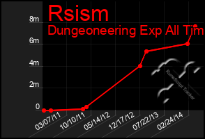 Total Graph of Rsism