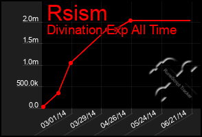 Total Graph of Rsism