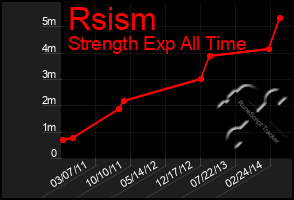 Total Graph of Rsism