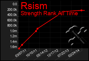 Total Graph of Rsism