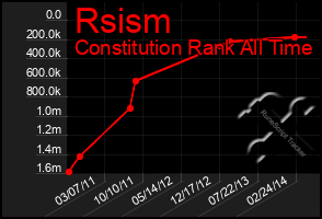 Total Graph of Rsism