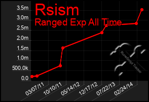 Total Graph of Rsism