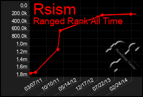 Total Graph of Rsism