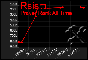 Total Graph of Rsism