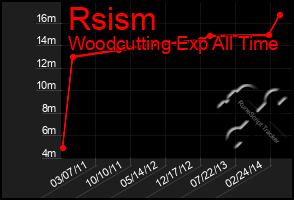 Total Graph of Rsism