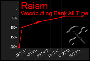 Total Graph of Rsism