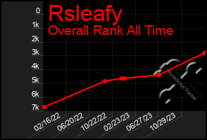 Total Graph of Rsleafy