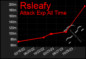 Total Graph of Rsleafy