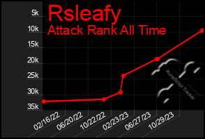 Total Graph of Rsleafy