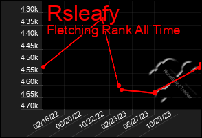 Total Graph of Rsleafy