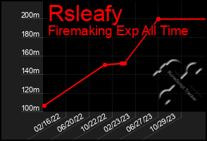 Total Graph of Rsleafy